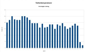 Vattentemperaturer 2015