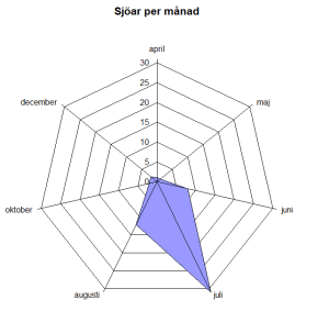 sjoar-per-manad-1516